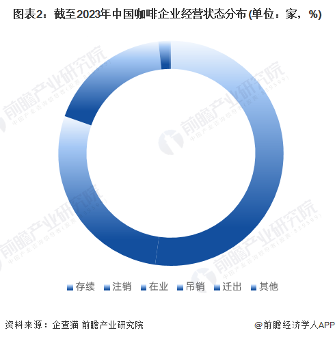 开元体育官网入口登录收藏！《2023年中国咖啡企业大数据全景图谱》(附企业数量、(图2)