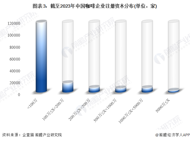 开元体育官网入口登录收藏！《2023年中国咖啡企业大数据全景图谱》(附企业数量、(图3)