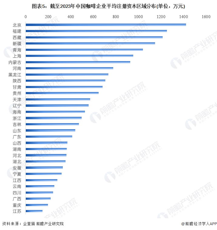 开元体育官网入口登录收藏！《2023年中国咖啡企业大数据全景图谱》(附企业数量、(图5)