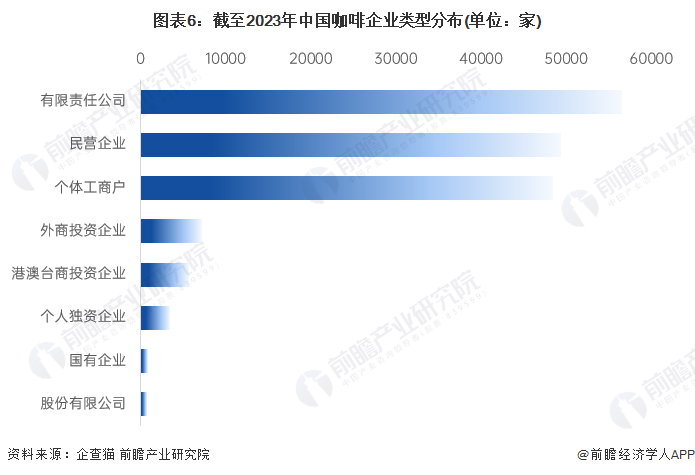 开元体育官网入口登录收藏！《2023年中国咖啡企业大数据全景图谱》(附企业数量、(图6)