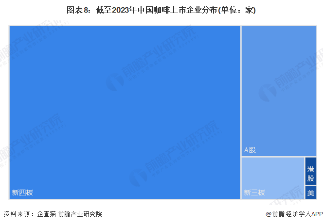 开元体育官网入口登录收藏！《2023年中国咖啡企业大数据全景图谱》(附企业数量、(图8)