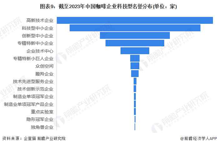 开元体育官网入口登录收藏！《2023年中国咖啡企业大数据全景图谱》(附企业数量、(图9)