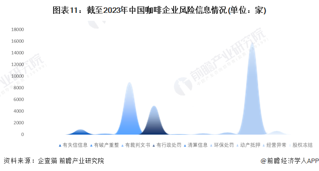 开元体育官网入口登录收藏！《2023年中国咖啡企业大数据全景图谱》(附企业数量、(图11)