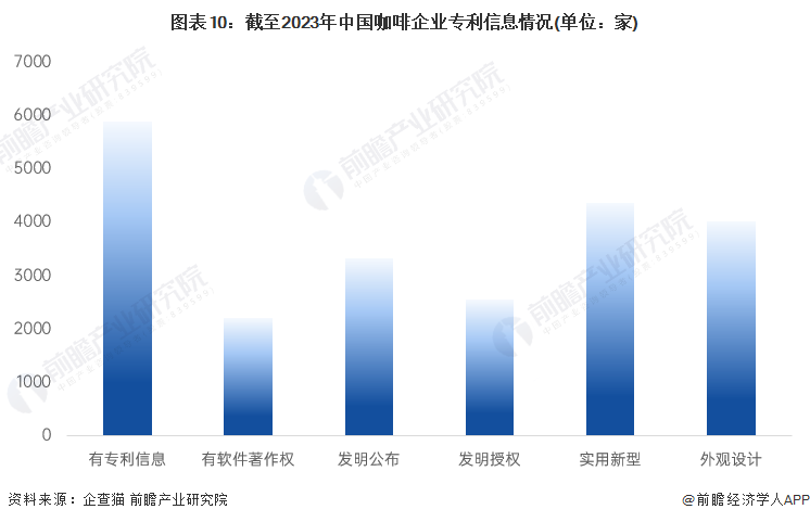 开元体育官网入口登录收藏！《2023年中国咖啡企业大数据全景图谱》(附企业数量、(图10)