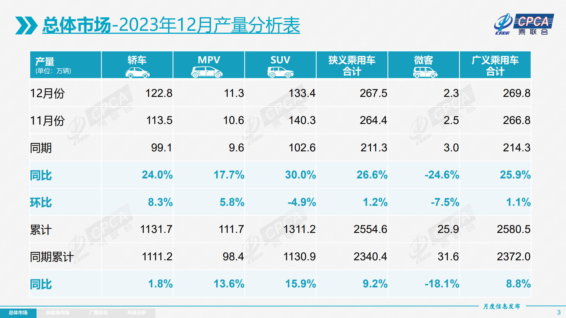 开元体育乘联会：12月批发销量2714万辆同比升22% 全年批发销量创历史新高(图1)