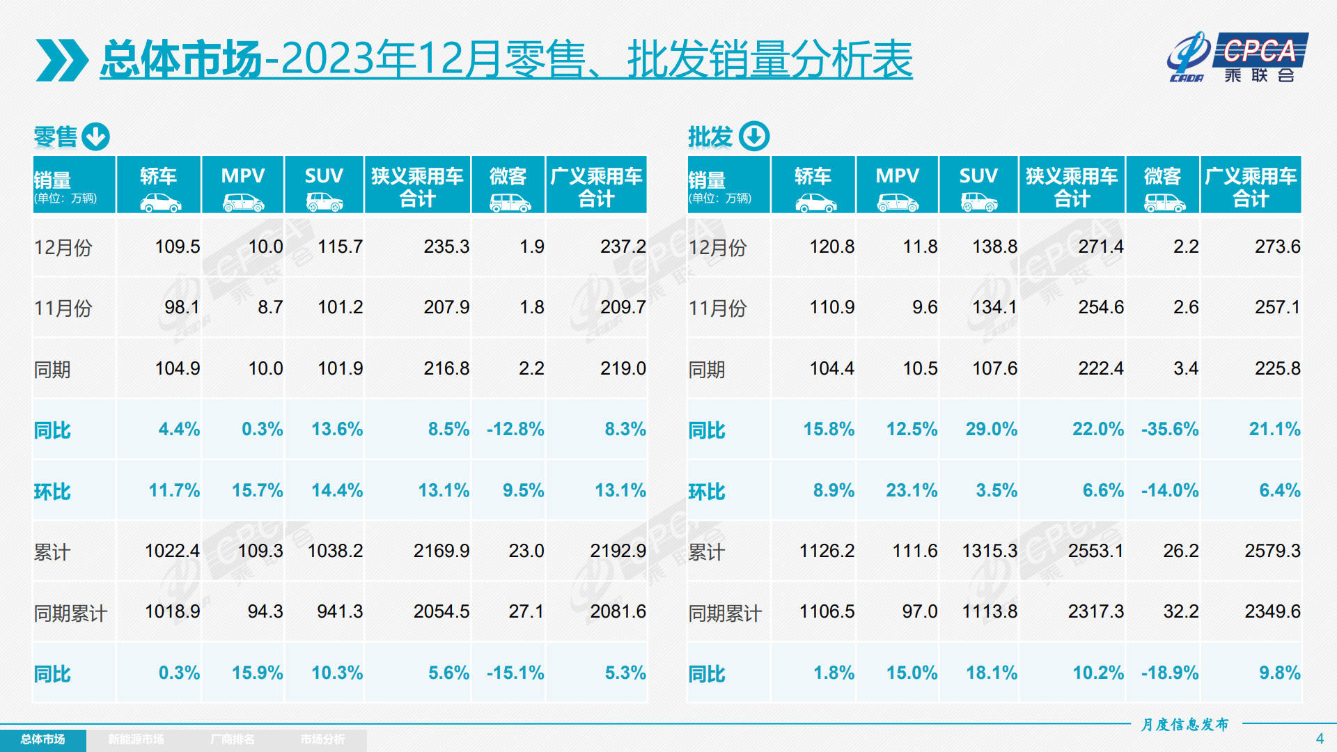 开元体育乘联会：12月批发销量2714万辆同比升22% 全年批发销量创历史新高(图2)