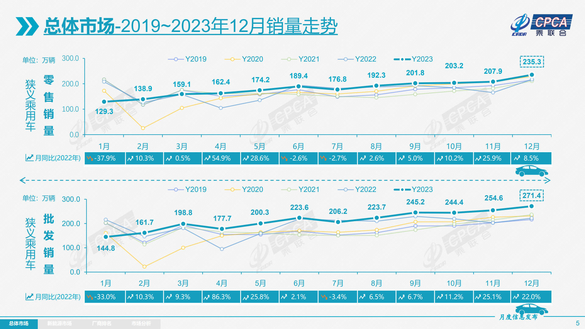 开元体育乘联会：12月批发销量2714万辆同比升22% 全年批发销量创历史新高(图3)