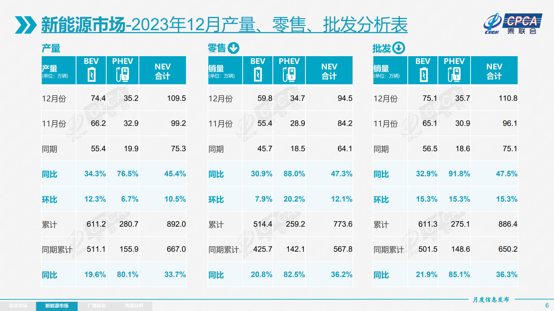 开元体育乘联会：12月批发销量2714万辆同比升22% 全年批发销量创历史新高(图4)