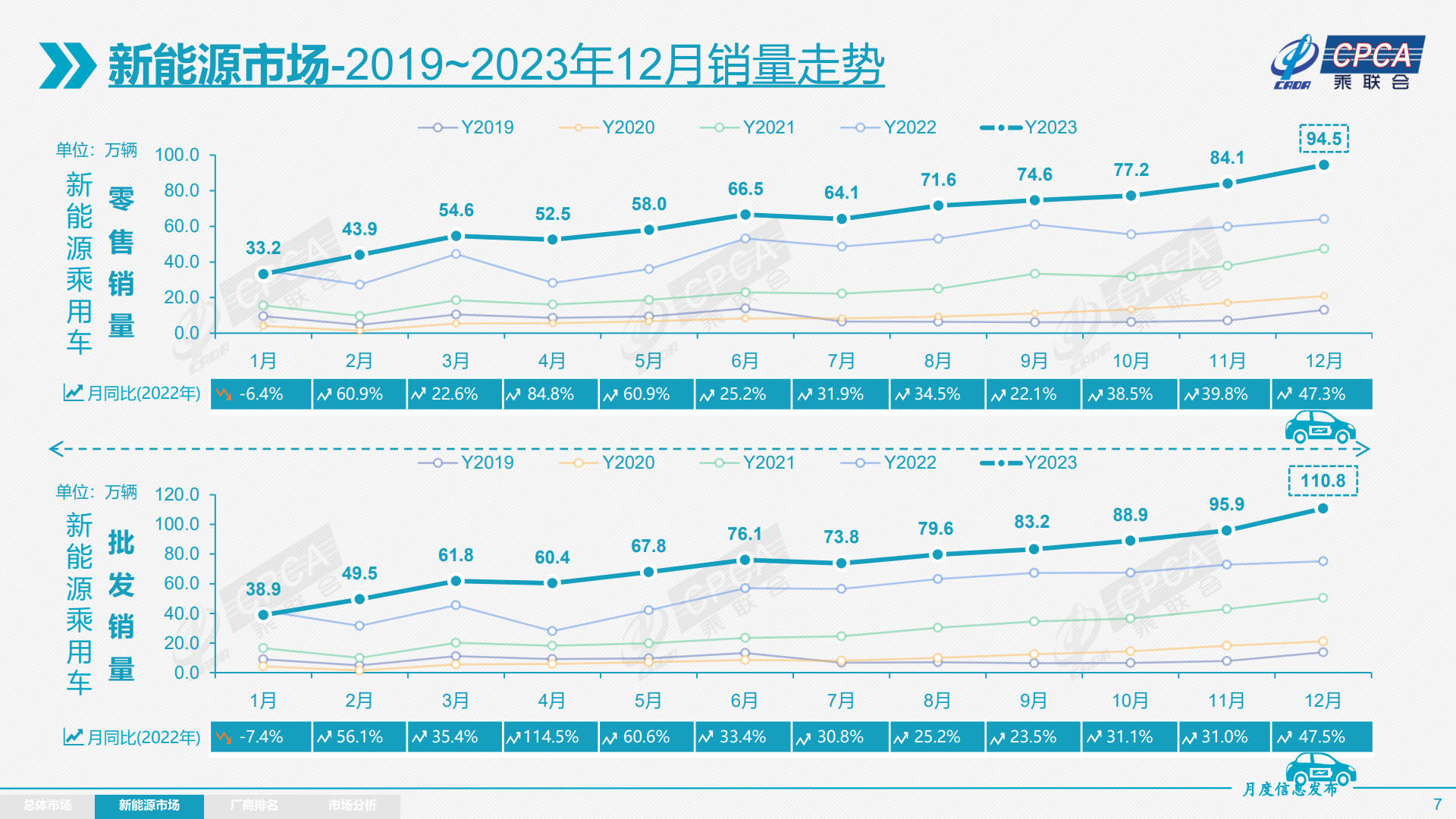 开元体育乘联会：12月批发销量2714万辆同比升22% 全年批发销量创历史新高(图5)