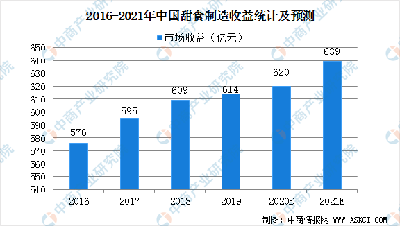 2021年中国甜食制造业市场现状及发展前景预测分析(图1)