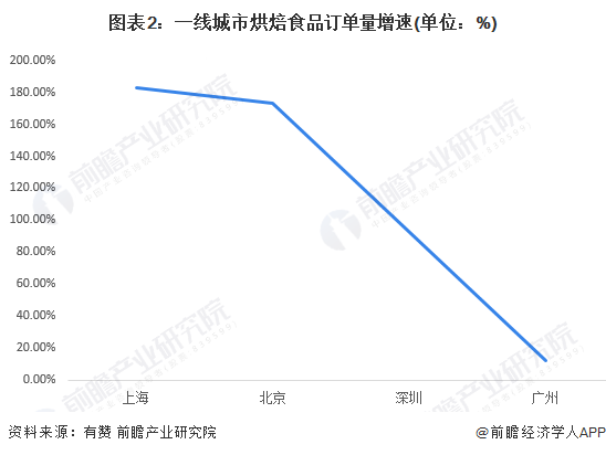 上海烘焙店数量超8000家！商场仅一层就有19家你怎么看？【附上海烘焙食品行业发(图2)