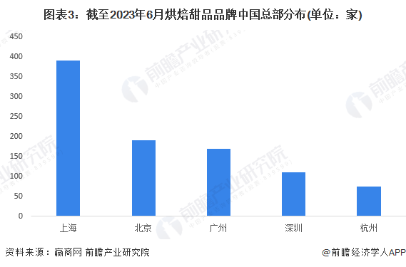 上海烘焙店数量超8000家！商场仅一层就有19家你怎么看？【附上海烘焙食品行业发(图3)