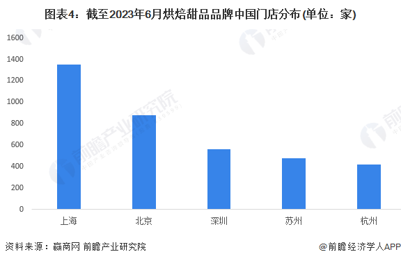 上海烘焙店数量超8000家！商场仅一层就有19家你怎么看？【附上海烘焙食品行业发(图4)