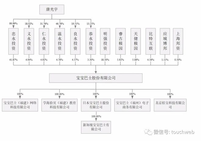 宝宝巴士创业板IPO被终止：曾拟募资18亿 唐光宇控制47%股权(图4)