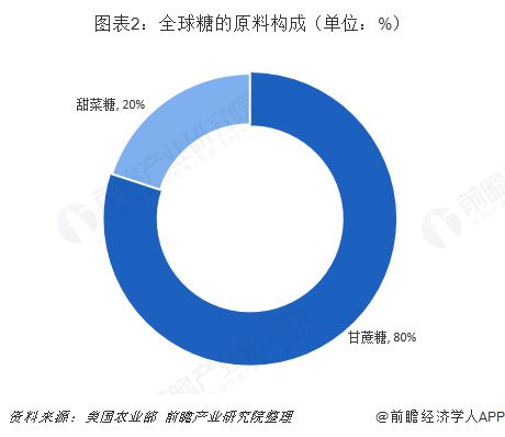 7年来首次拟禁止出口！印度甘蔗减产引发全球糖价担忧【附全球糖业行业分析】(图2)