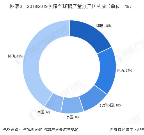 7年来首次拟禁止出口！印度甘蔗减产引发全球糖价担忧【附全球糖业行业分析】(图4)