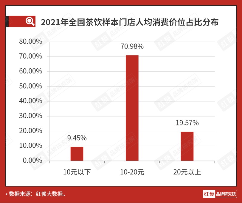 开元体育5元咖啡、8元奶茶揭秘平价餐饮背后的生意经！(图1)