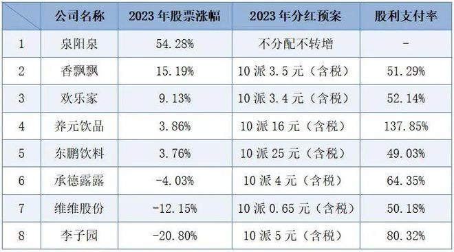 软饮料上市公司：有的“解禁即减持”有的持续高分红(图2)