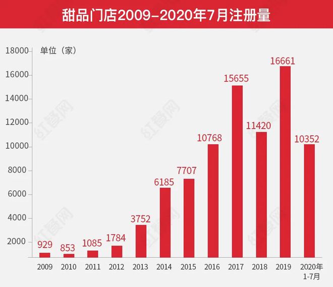 开元体育开遍全国的中式甜品为何却干不过茶饮？(图8)