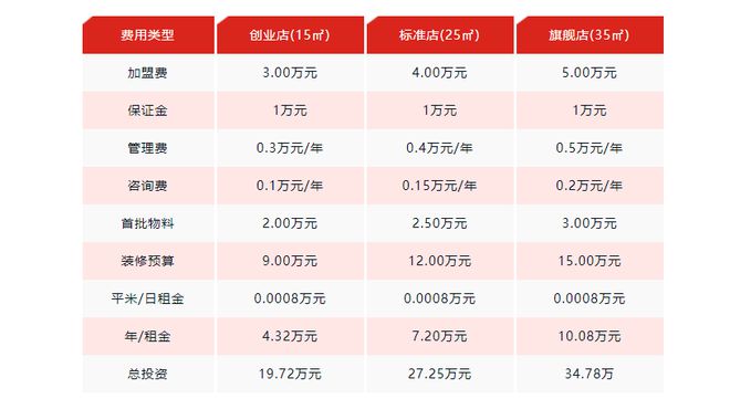 开元体育沪上阿姨加盟费多少钱？开店费用实惠火热招商中(图3)