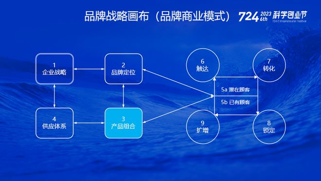 开元体育官网入口登录品牌人说｜冯卫东：成功品牌有5种产品组合(图2)