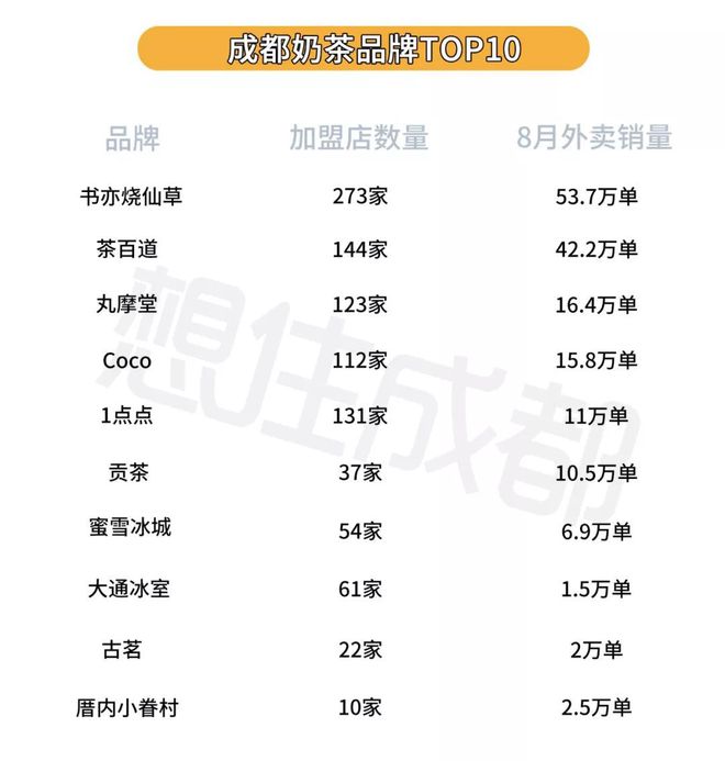 成都奶茶指数：奶茶店数量排第一月均消费300万杯！(图4)