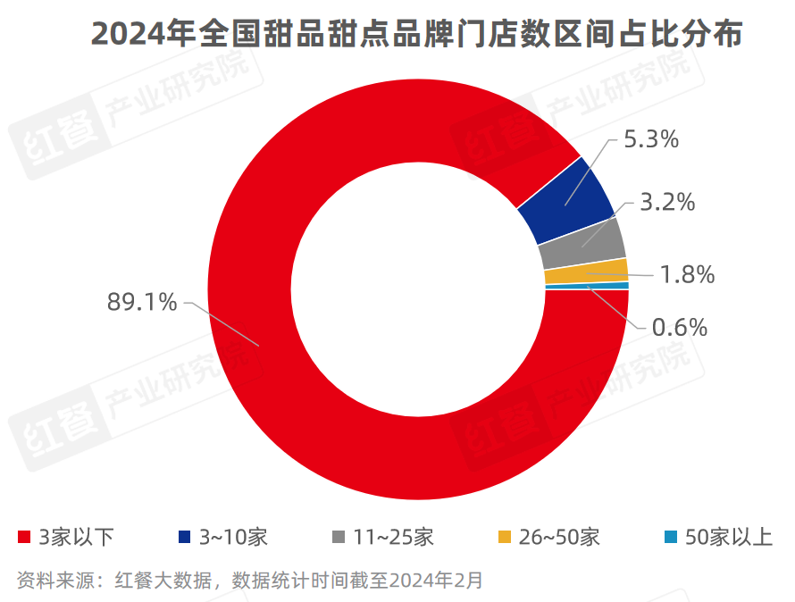 《甜品甜点品类发展报告2024》发布：自助糖水风靡甜品潮席卷火锅赛道(图1)