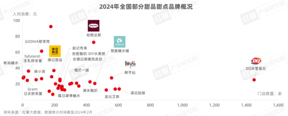 《甜品甜点品类发展报告2024》发布：自助糖水风靡甜品潮席卷火锅赛道(图3)