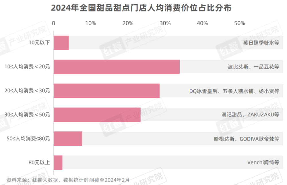 《甜品甜点品类发展报告2024》发布：自助糖水风靡甜品潮席卷火锅赛道(图4)