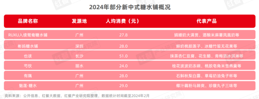 《甜品甜点品类发展报告2024》发布：自助糖水风靡甜品潮席卷火锅赛道(图5)