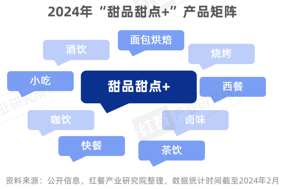 《甜品甜点品类发展报告2024》发布：自助糖水风靡甜品潮席卷火锅赛道(图6)