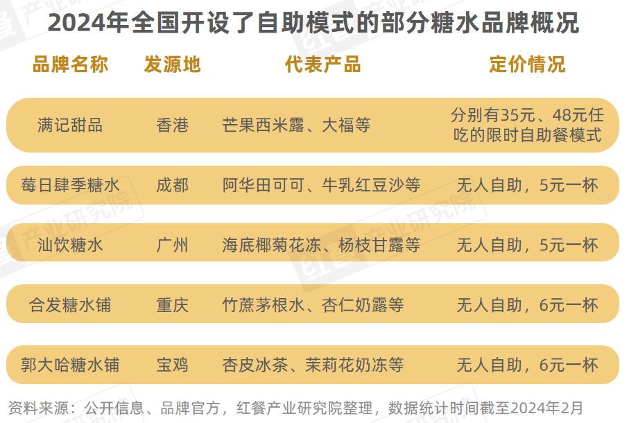 《甜品甜点品类发展报告2024》发布：自助糖水风靡甜品潮席卷火锅赛道(图9)