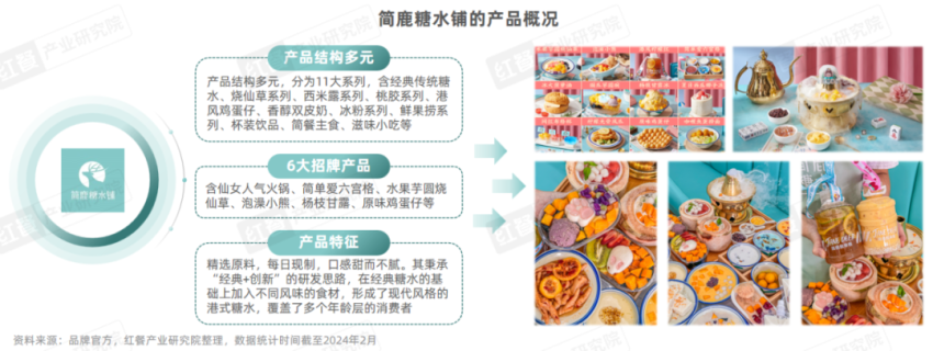 《甜品甜点品类发展报告2024》发布：自助糖水风靡甜品潮席卷火锅赛道(图7)