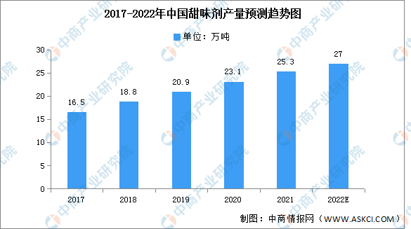 2022年中国甜味剂市场现状及发展趋势预测分析（图）(图1)