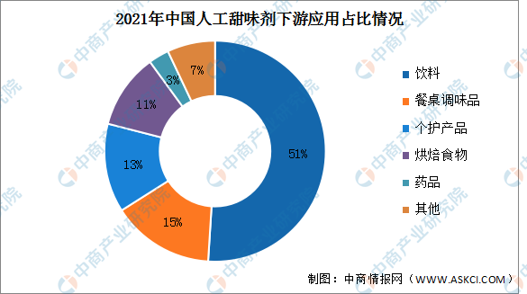 2022年中国甜味剂市场现状及发展趋势预测分析（图）(图2)