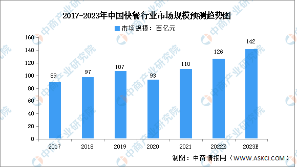 开元体育官网入口登录2023年中国快餐行业市场规模及发展趋势预测分析（图）(图1)