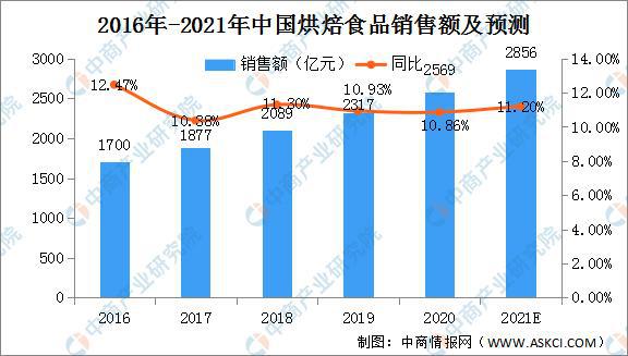 开元体育2021年中国烘焙行业市场规模及发展前景预测分析(图1)