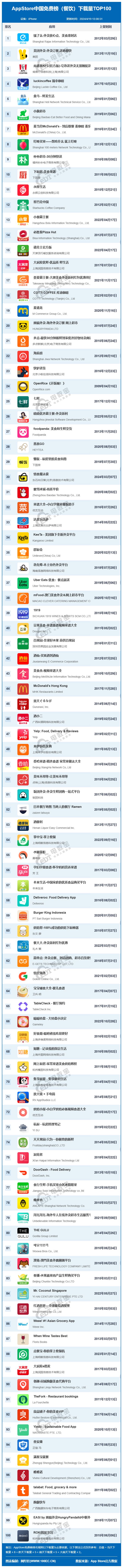 开元体育官网入口登录4月AppStore中国免费榜(餐饮)TOP100：饿了么(图1)