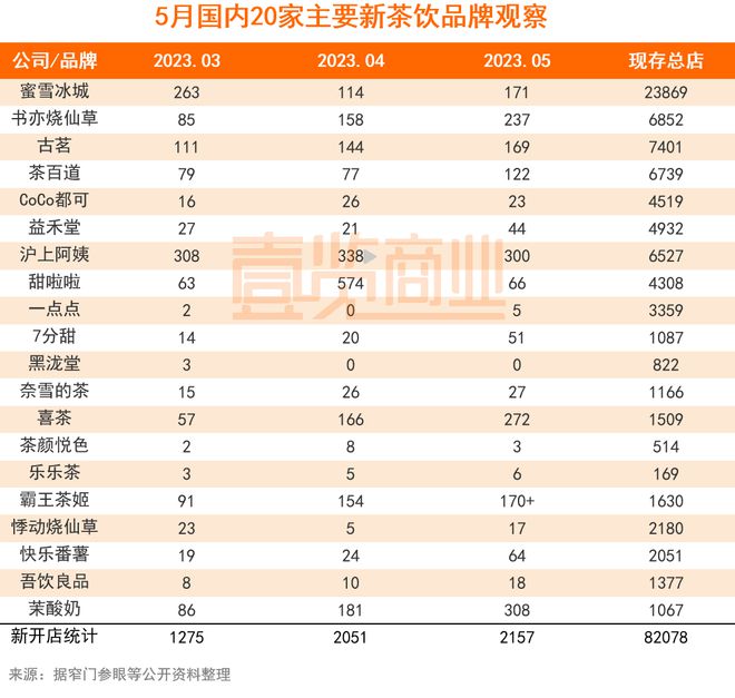 开元体育官网入口登录新开2167家5月新茶饮被酸奶截胡(图1)