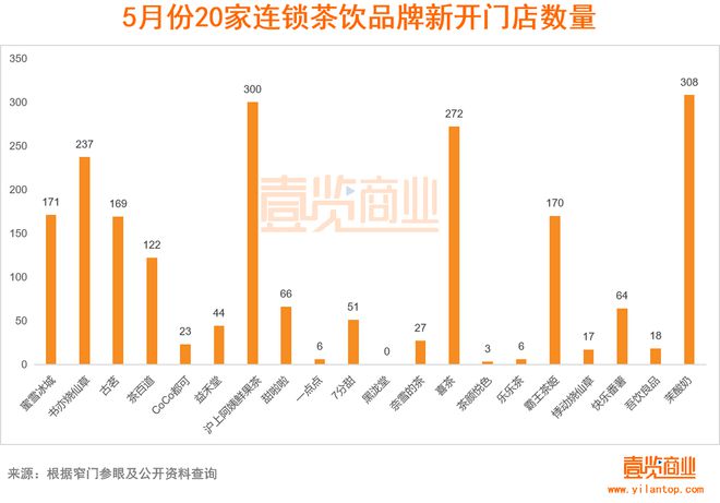 开元体育官网入口登录新开2167家5月新茶饮被酸奶截胡(图2)