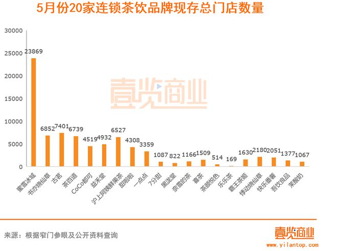 开元体育官网入口登录新开2167家5月新茶饮被酸奶截胡(图3)