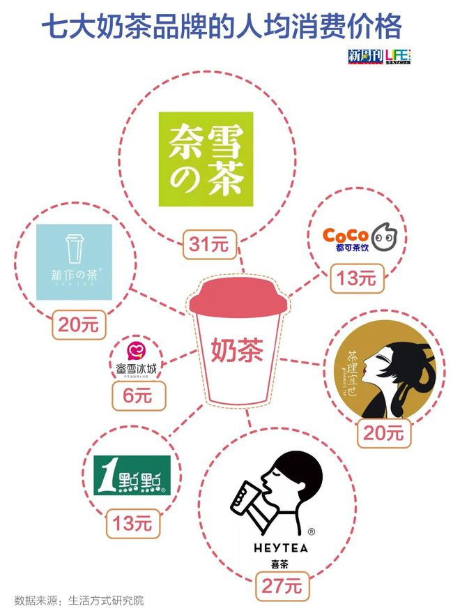 开元体育官网入口登录续命奶茶涨价后社畜们的精神支柱垮了(图7)