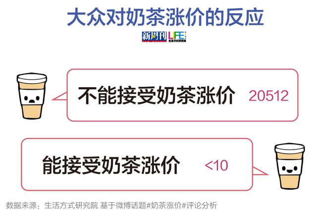 开元体育官网入口登录续命奶茶涨价后社畜们的精神支柱垮了(图5)