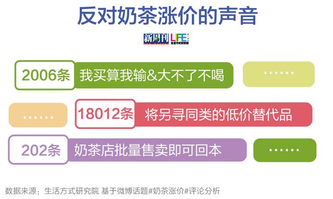 开元体育官网入口登录续命奶茶涨价后社畜们的精神支柱垮了(图6)