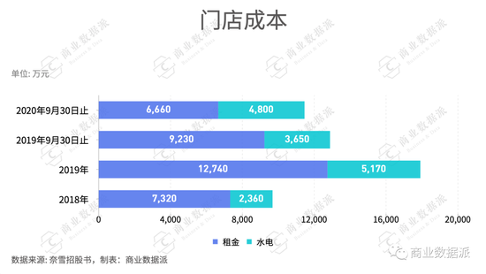 开元体育奈雪上市“薛定谔的奶茶股”到底甜不甜？(图4)