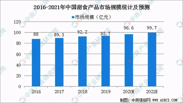 中国成为全球最大的甜食市场之一国内甜品市场现状分析(图1)