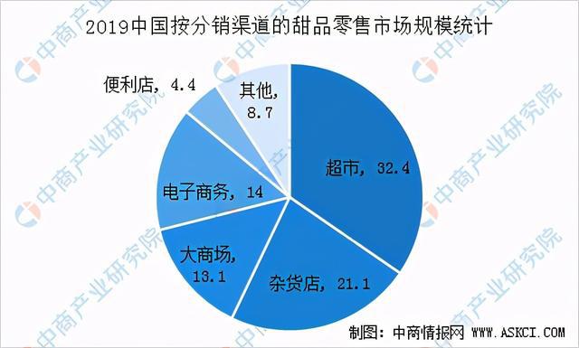 中国成为全球最大的甜食市场之一国内甜品市场现状分析(图2)