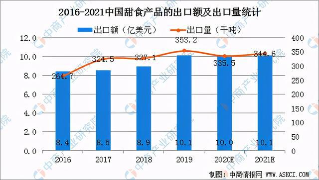 中国成为全球最大的甜食市场之一国内甜品市场现状分析(图3)