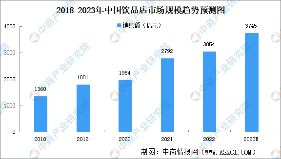 开元体育2023年中国饮品店市场规模及驱动因素预测分析（图）(图1)