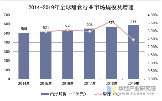 开元体育2019年全球及中国甜食行业市场现状分析线上休闲食品的第一大口味「图」(图2)